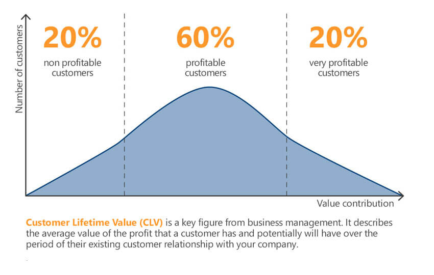 Customer Lifetime Value: graphic illustrating the customer value of GEDYS IntraWare